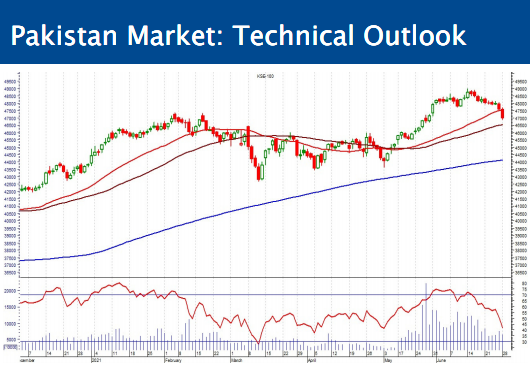 Technical Outlook: KSE-100; Slide to continue – By JS Research