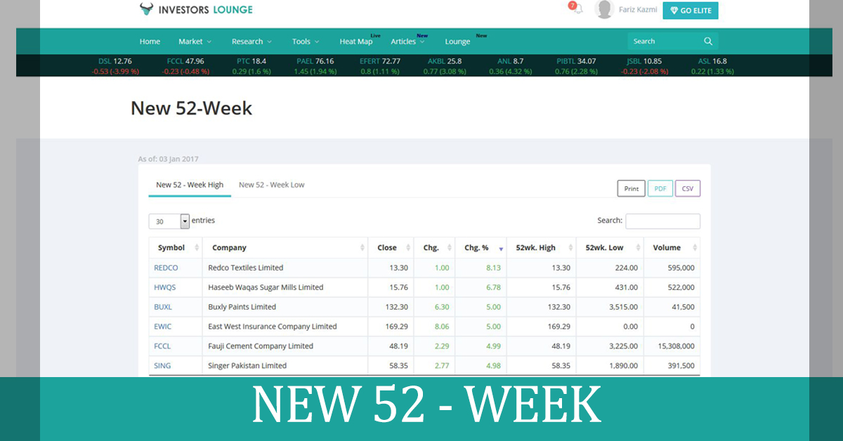 New 52 Week High and Low Stocks - Investors Lounge