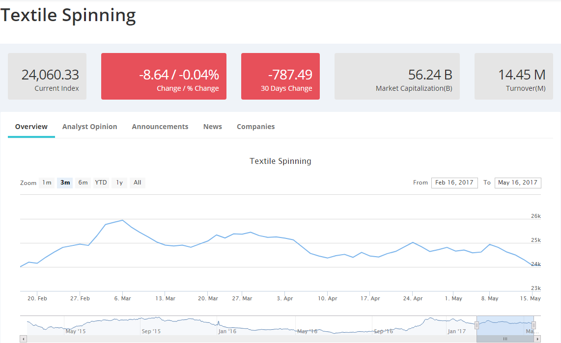 Textile Spinning Sector Stock Market Summary and Insights Investors